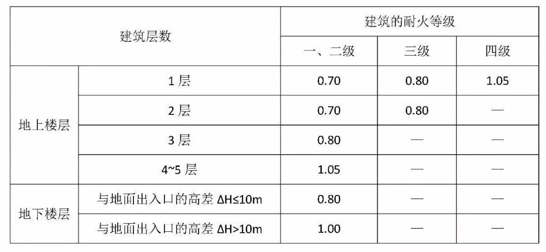 中小學(xué)校建筑防火與消防設(shè)施要求-恒保帶您解讀